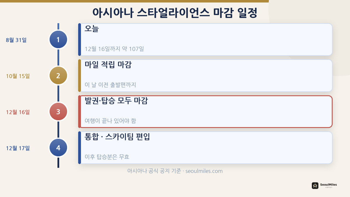 아시아나 스타얼라이언스 마감 일정 — 10월 15일 적립 마감, 12월 16일 탈퇴, 12월 17일 통합