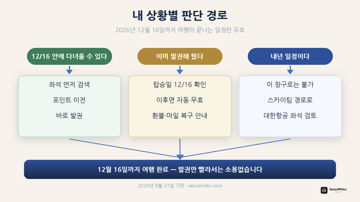 아시아나 스타얼라이언스 발권 마감 상황별 판단 경로 — 12월 16일 안 여행, 이미 발권, 내년 일정