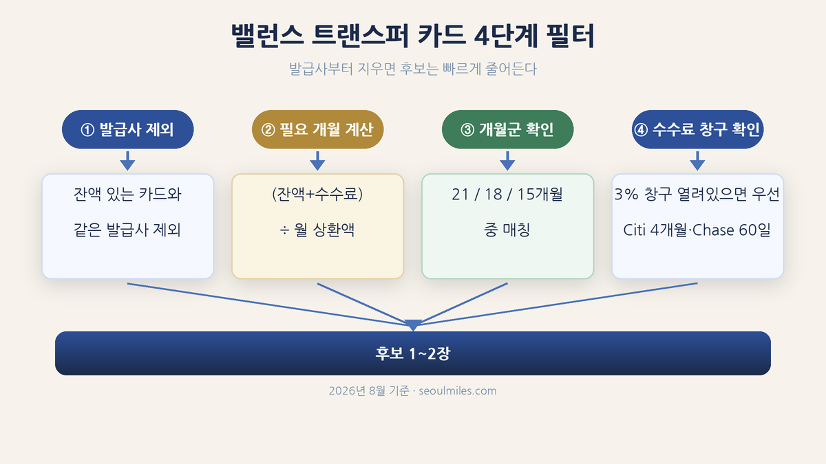 밸런스 트랜스퍼 카드 후보를 발급사·개월 수·수수료 순서로 좁히는 선택 흐름도