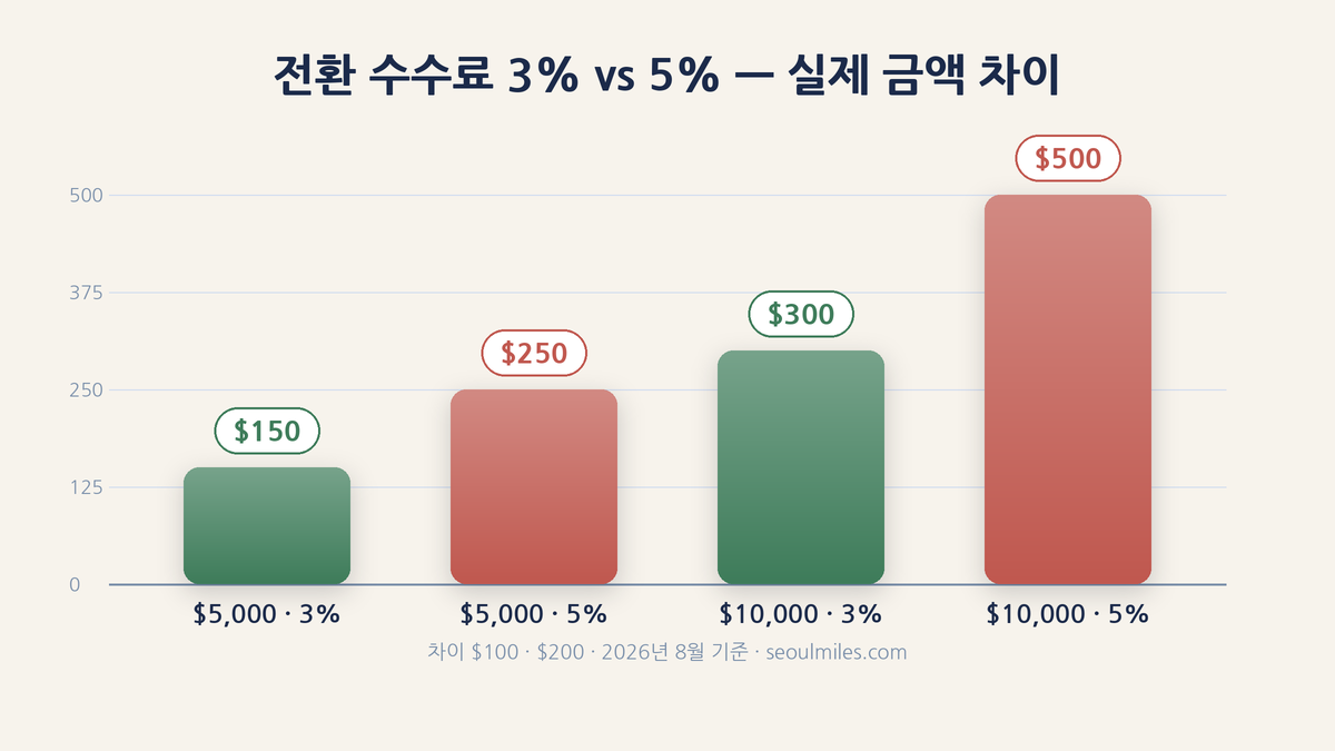 전환 수수료 3퍼센트와 5퍼센트의 실제 금액 차이를 5천 달러와 1만 달러 기준으로 비교한 막대그래프
