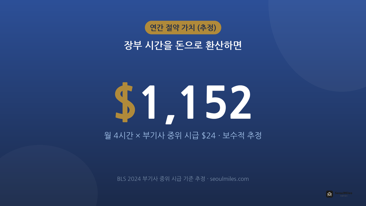 장부 시간 월 4시간을 시급 24달러로 환산한 연간 절약 가치 1,152달러 (추정)