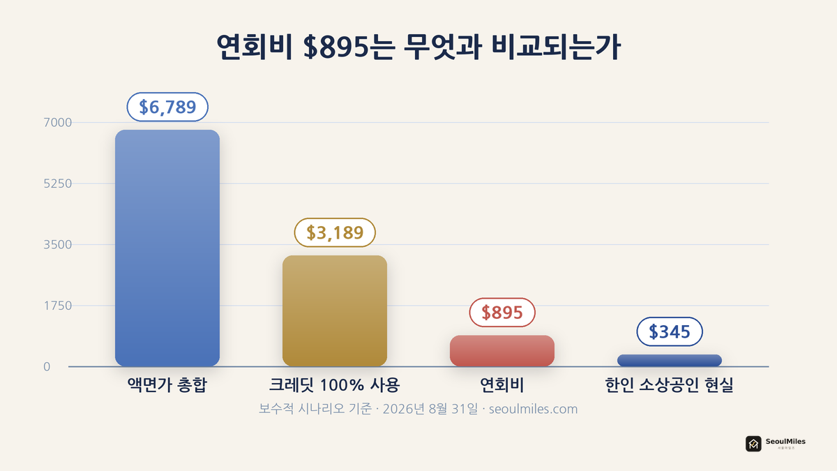 크레딧 액면가 6789달러, 전량 사용 3189달러, 연회비 895달러, 한인 소상공인 실사용 345달러 비교