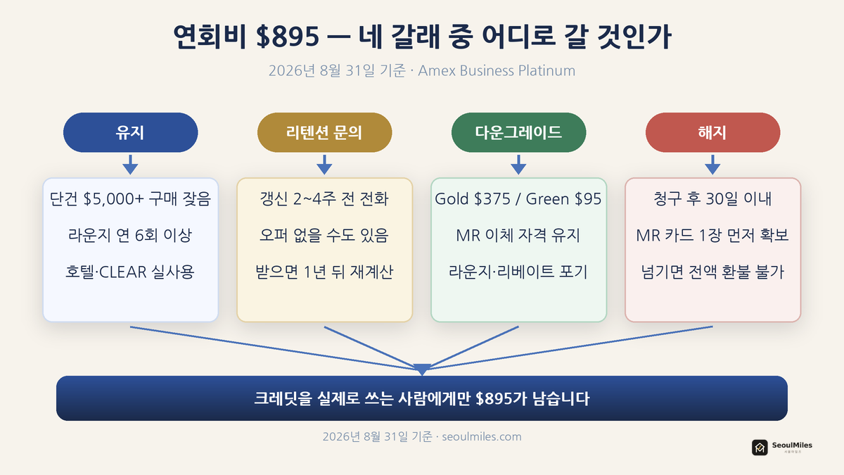 Amex Business Platinum 연회비 895달러 결정 흐름도 — 유지·리텐션·다운그레이드·해지 네 갈래
