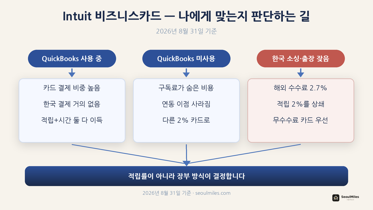 Intuit 비즈니스카드 판단 흐름도 — QuickBooks 사용 여부와 한국 결제 비중에 따른 선택