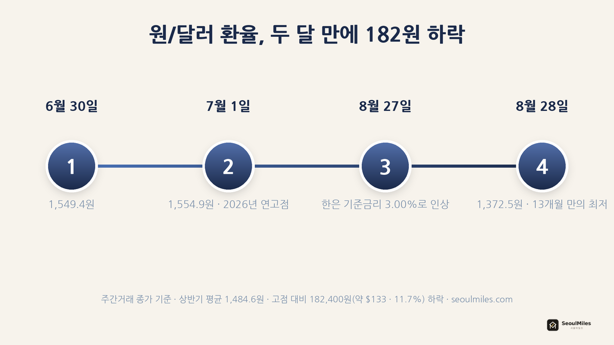 2026년 원/달러 환율 하락 경로 — 6월 30일부터 8월 28일 13개월 만의 최저치까지 182원 하락