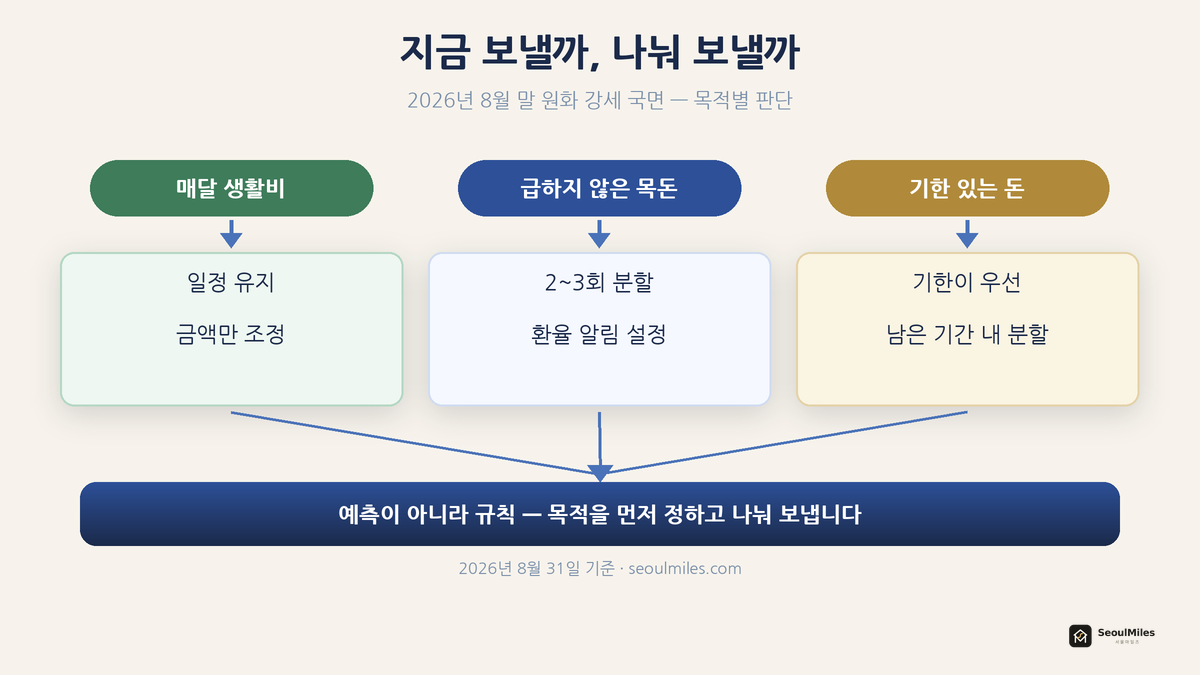 지금 보낼까 나눠 보낼까 — 생활비·목돈·기한부 목적별 원화 강세 송금 타이밍 판단 흐름도