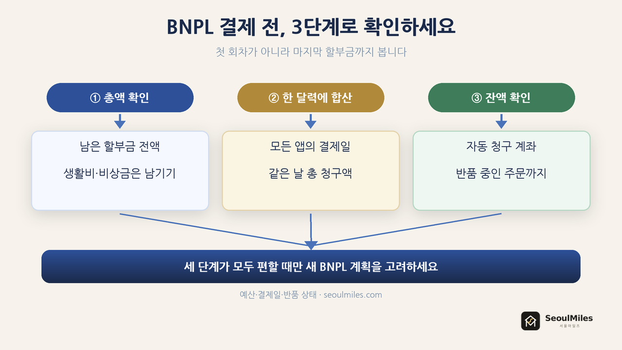 BNPL 결제 전 3단계: 총예산 확인, 결제일 한 달력에 모으기, 자동 청구 계좌 잔액 확인