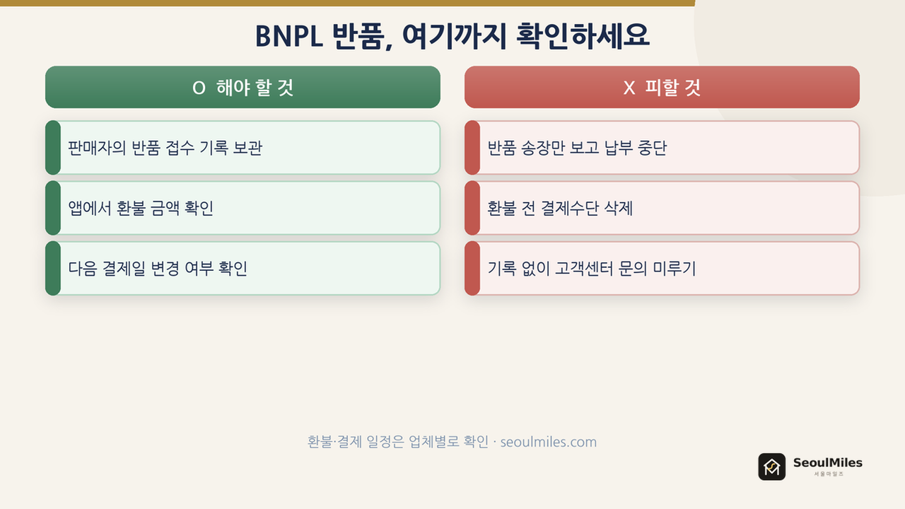 BNPL 반품 체크리스트: 판매자 반품 접수 확인, 앱의 환불 및 일정 변경 확인, 확정 전 자동 납부 임의 중단 금지