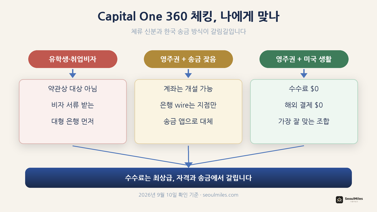 Capital One 360 체킹이 맞는 사람을 체류 신분과 한국 송금 방식 기준으로 세 갈래로 나눈 흐름도