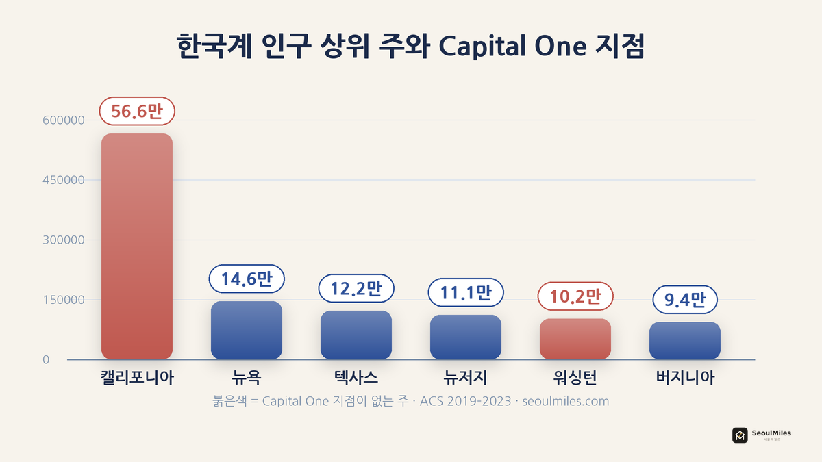 한국계 인구 상위 주별 인구와 Capital One 지점 유무 — 캘리포니아·워싱턴에는 지점이 없다