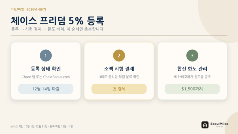 체이스 프리덤 5% 등록 — 2026년 4분기 H마트·한식당 결제 전 확인할 것