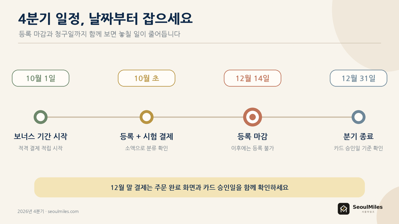 체이스 프리덤 4분기 5% 사용 흐름