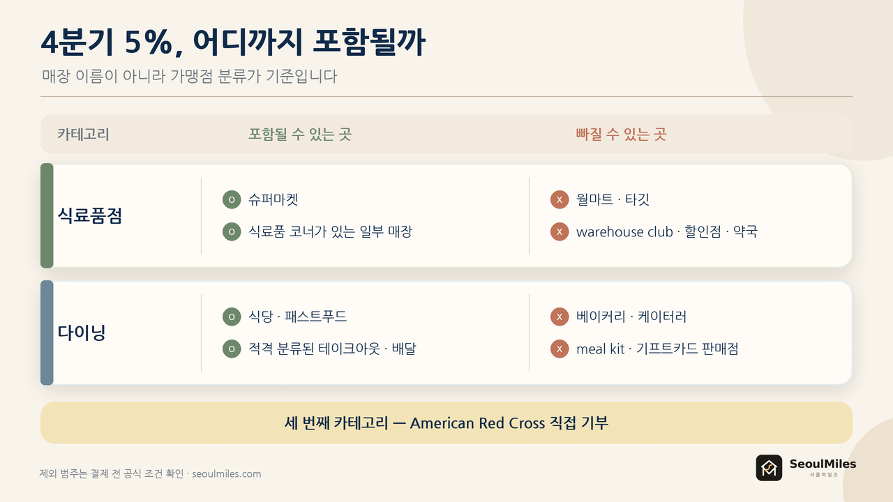 체이스 프리덤 Q4 적격 카테고리 체크리스트