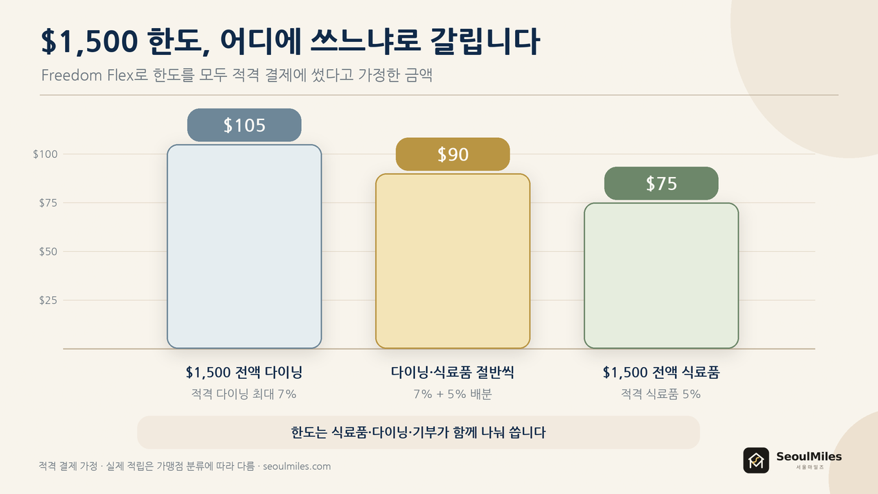 Freedom과 Freedom Flex 4분기 결제 우선순위