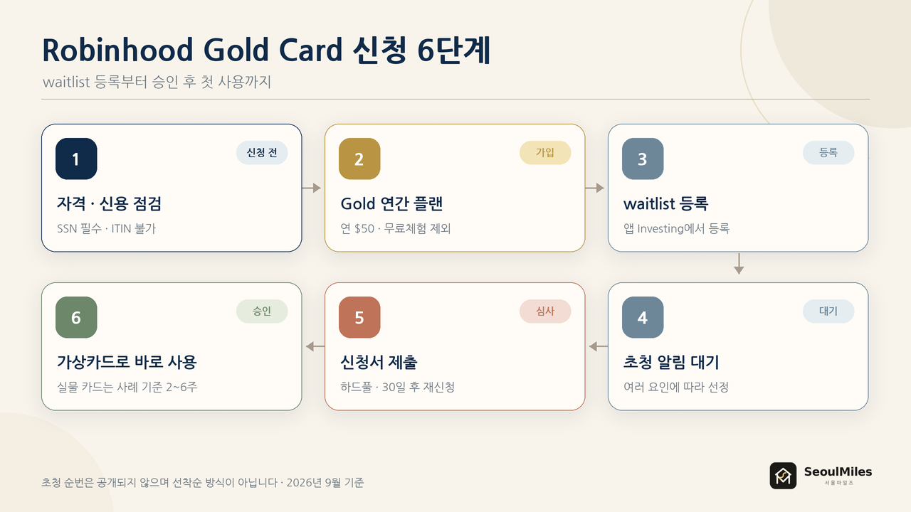 Robinhood Gold Card 신청 6단계 로드맵 — 자격 점검부터 waitlist 등록, 신청서 제출, 승인 후 가상카드 사용까지