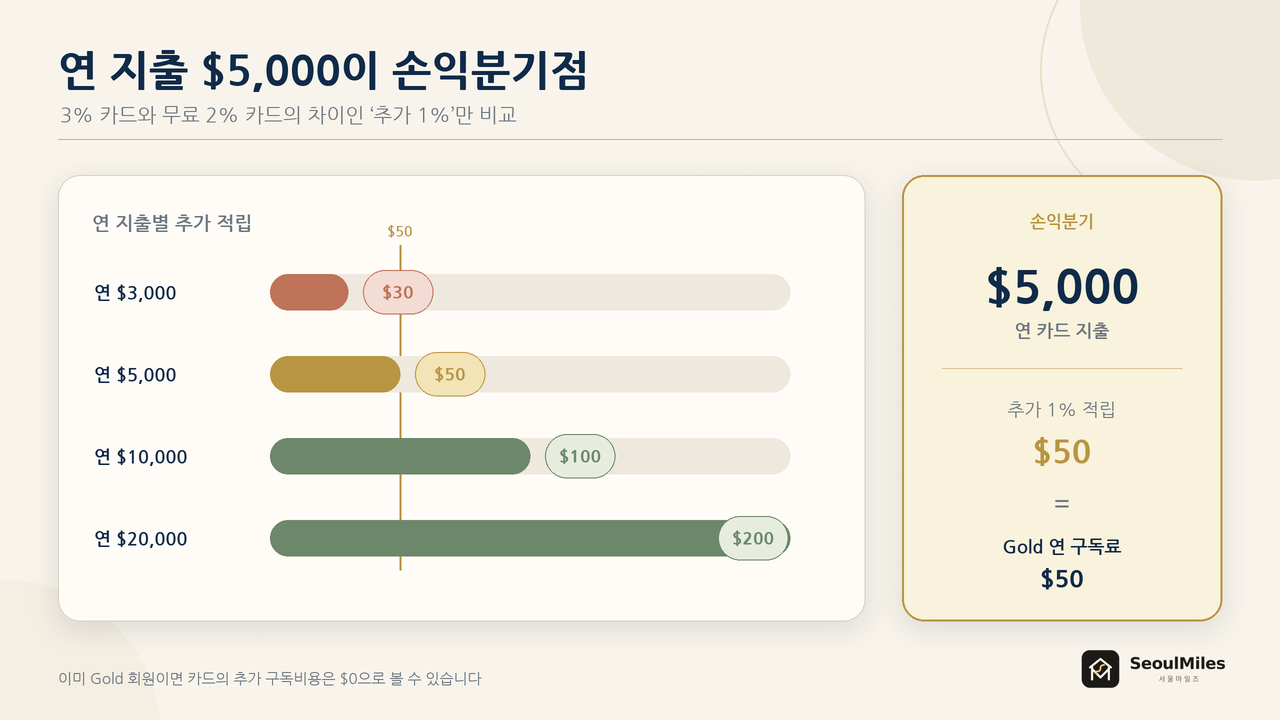 연 지출 구간별 Robinhood Gold Card 추가 1% 적립액과 Gold 연 $50 구독료 비교