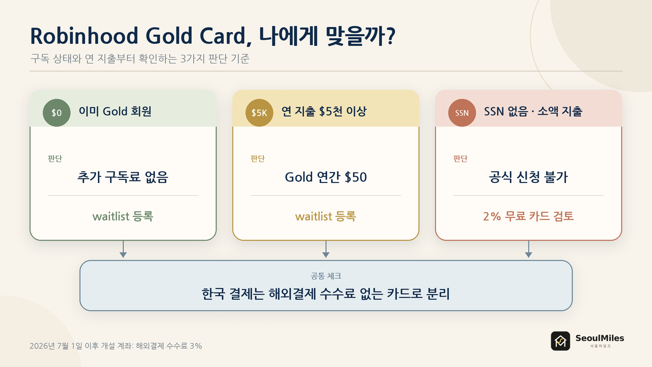 Robinhood Gold Card 신청 판단 흐름도 — 이미 Gold 회원인지, 연 지출 5천 달러 이상인지, SSN 여부에 따른 세 갈래 분기