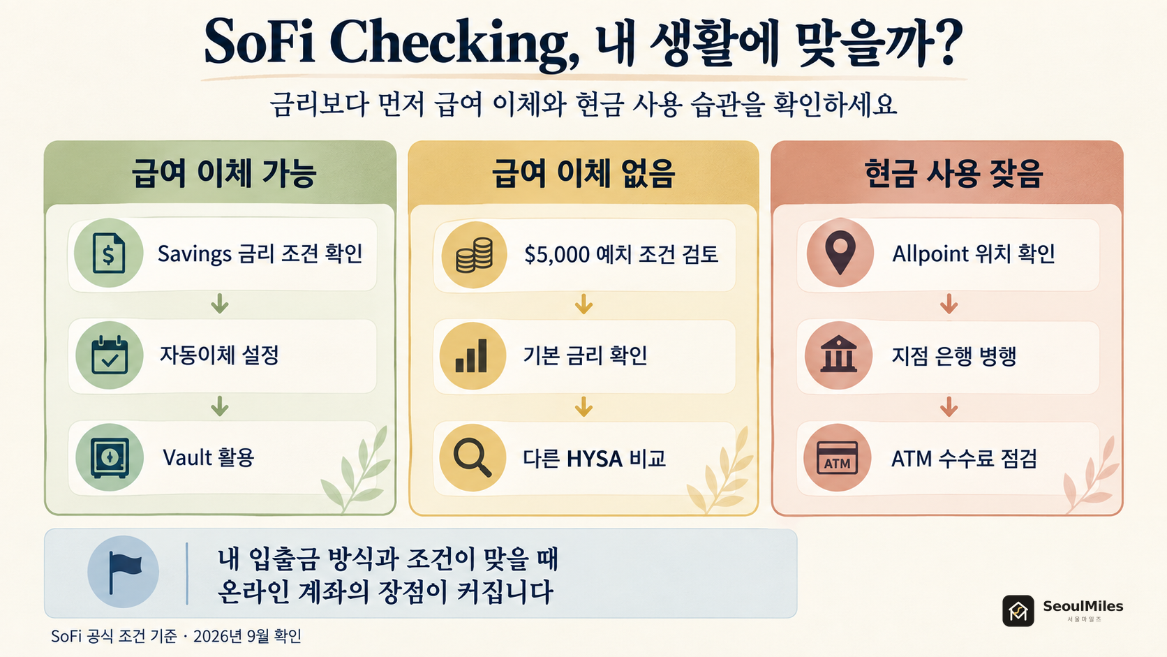 급여 이체와 현금 사용 습관에 따라 SoFi Checking 선택 여부를 정리한 흐름도
