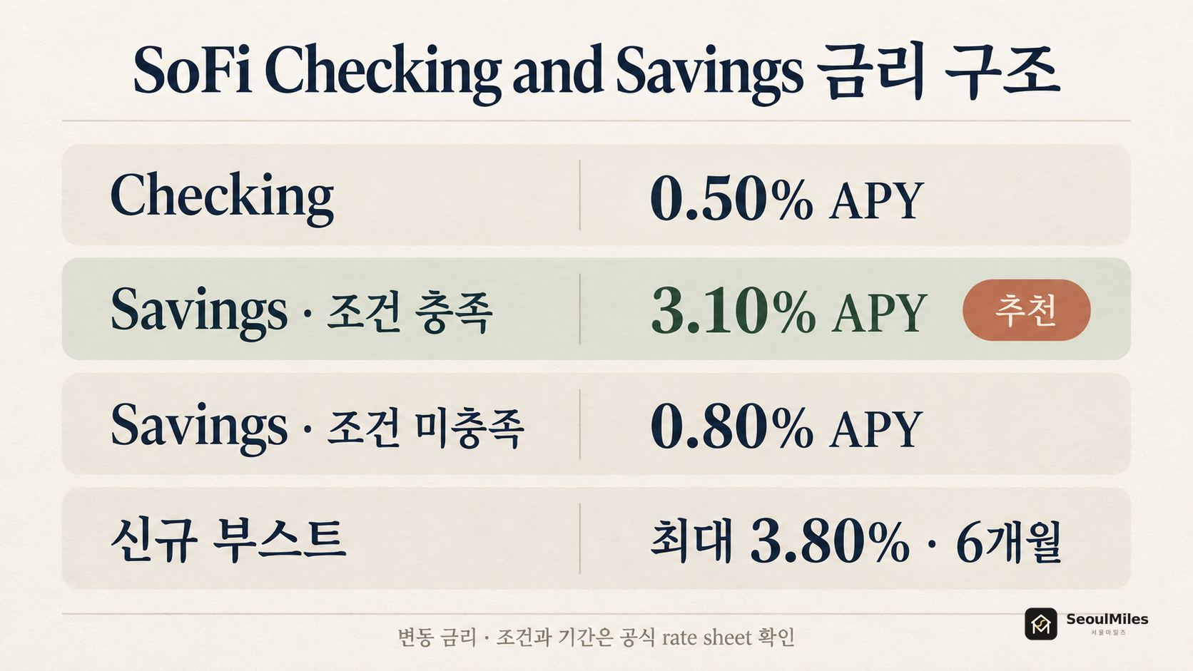 SoFi Checking과 Savings의 조건별 APY를 비교한 카드