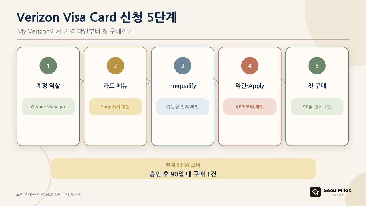 Verizon Visa Card 신청 5단계