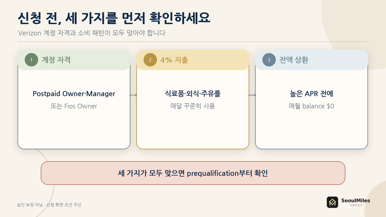 Verizon Visa Card 신청 판단 흐름