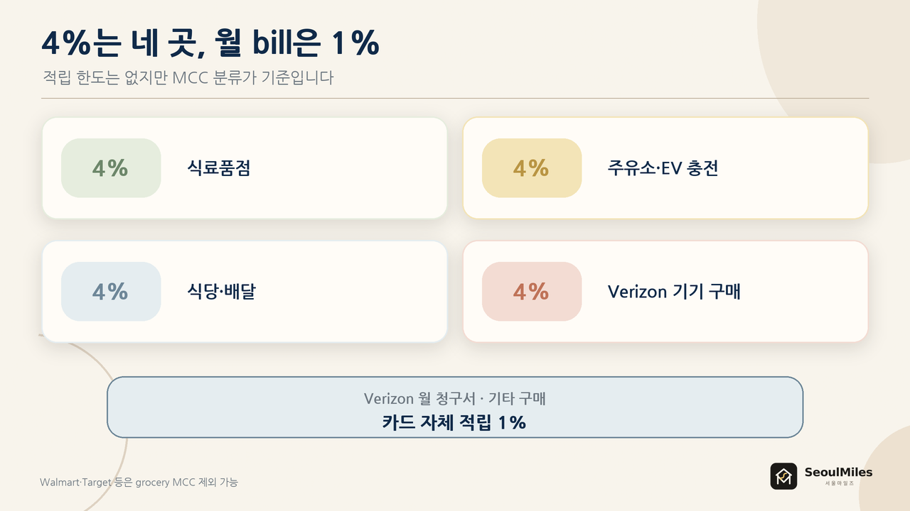 Verizon Visa Card 4% 적립 지도